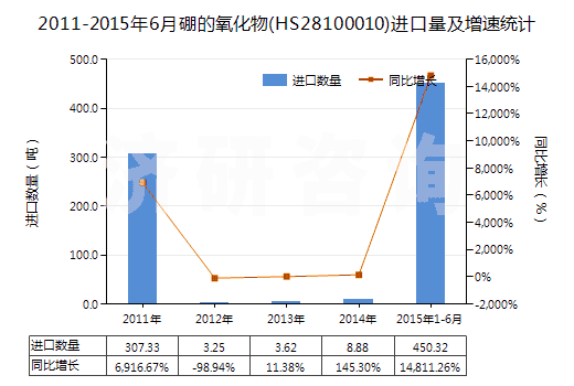 2011-2015年6月硼的氧化物(HS28100010)進(jìn)口量及增速統(tǒng)計(jì)